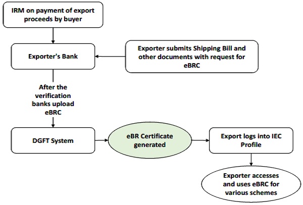Current process to obtain eBRC – Merchandise exports