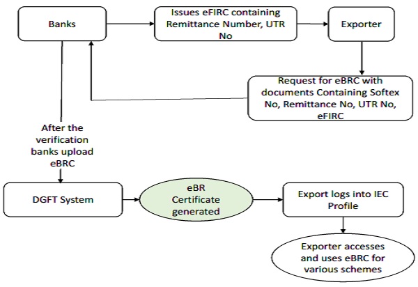 Current process to obtain eBRC – Services exports