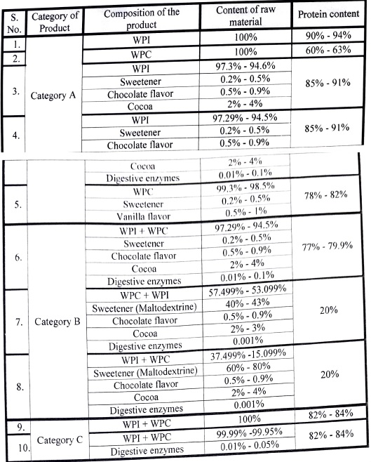 Details about the products