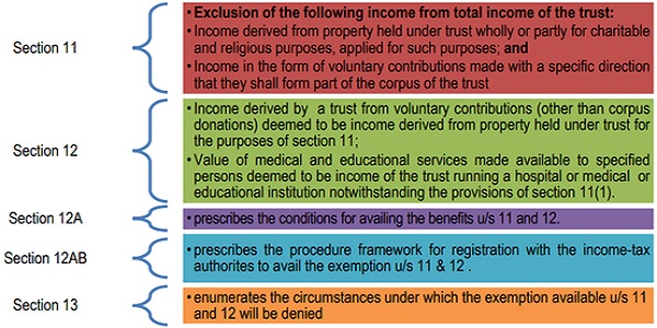 Exempted incomes of Charitable or Religious Trusts