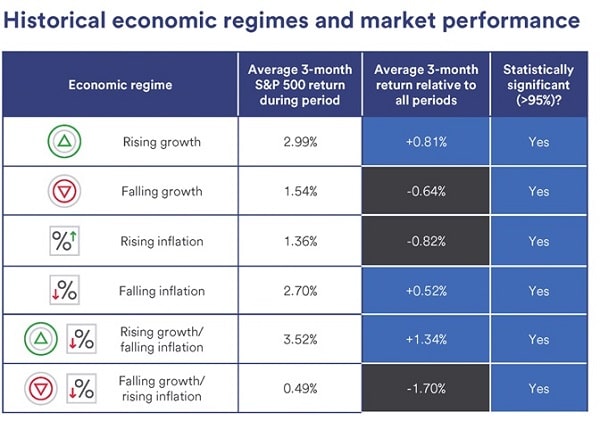 Historical Economic Regimes and Market Performance