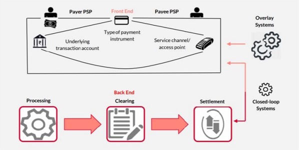 How are Payment Services different from Payment Systems