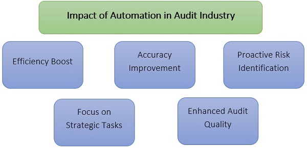 Impact of Automation in Audit Industry