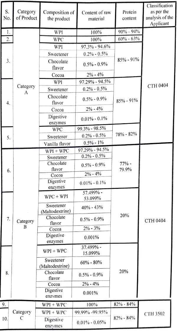 Products proposed to be imported