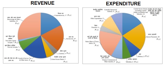 expenditure in terms of percentage are as per graph below