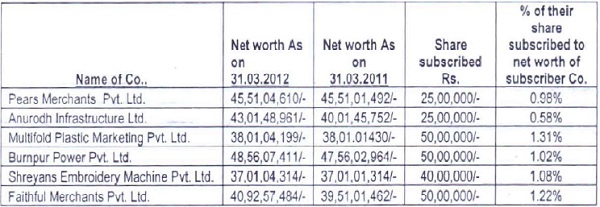 investments in shares of the appellant company