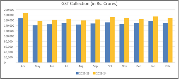 Chart Trends in GST Collection