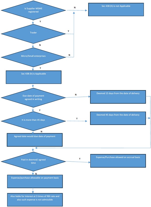 Entire concept of newly applicable section 43B(h) may be understood with following flowchart
