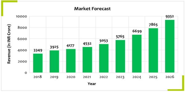 Market Forecast