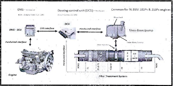 Urea Dosing and Injection System