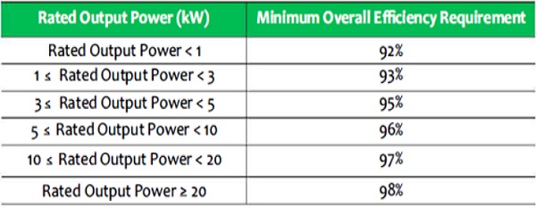 endorsement Label adopted is based on minimum overall