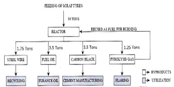 intended utilizations end use were as follows