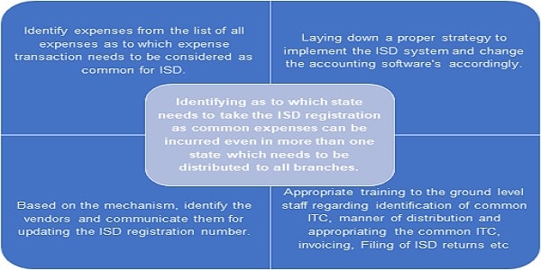 new ISD mechanism the assesses will be required