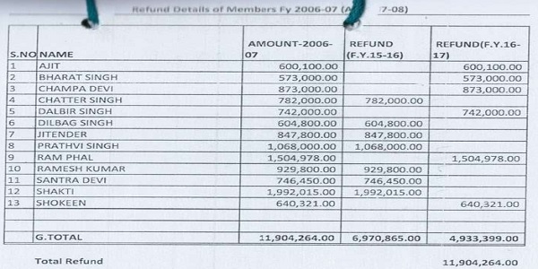 parties amount has been refunded to 13 parties in Y.2015-16 and 2016-17 as under