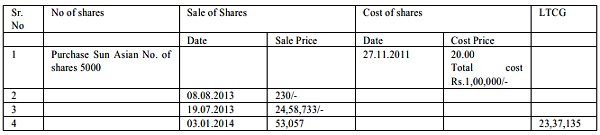 Capital Gains & other sources and claimed LTCG