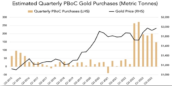 Estimated Quarterly PBoC Gold Purchases