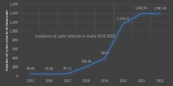 India witnesses 18% surge in weekly cyber-attacks in Q1 2023