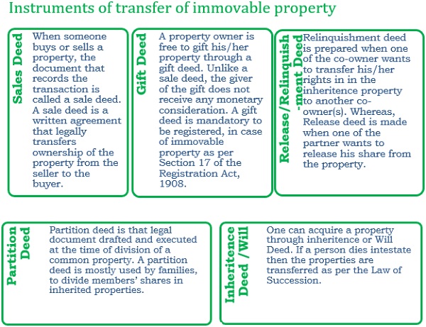 Instruments of transfer of immovable property