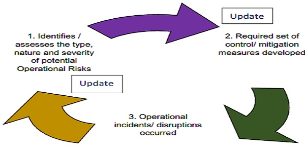 RE maintains optimal operational resilience as shown in figure below