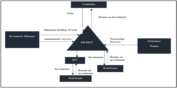 SM REITs: A Game Changer for Investing in Fractional Real Estate?