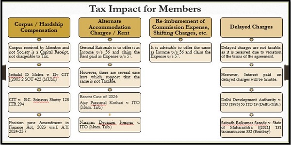 Tax Impact for Members – An Overview