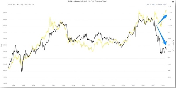 leading to a drop in investor demand and, consequently, the price of gold