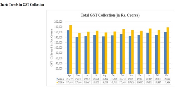 trends in GST collection