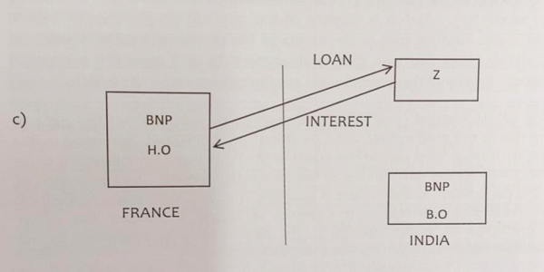 BNP Head Office is chargeable to tax in India