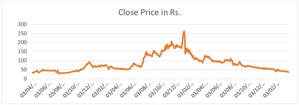 Close price in rs
