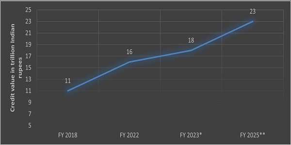 Credit Value in trillion Indian rupees