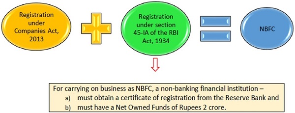 Financial activity as principal business