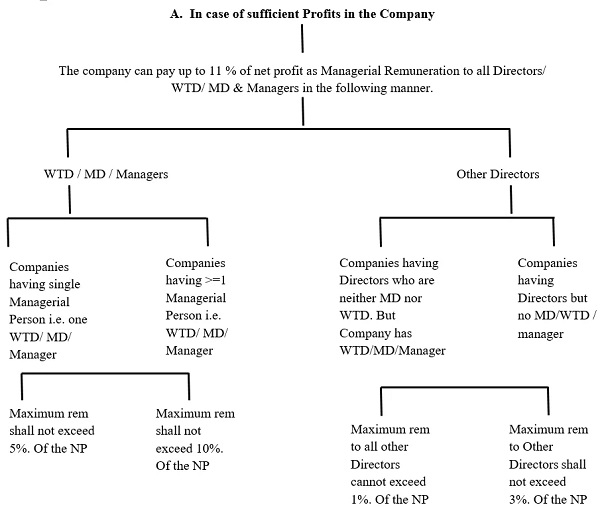 In case of sufficient Profits in the Company