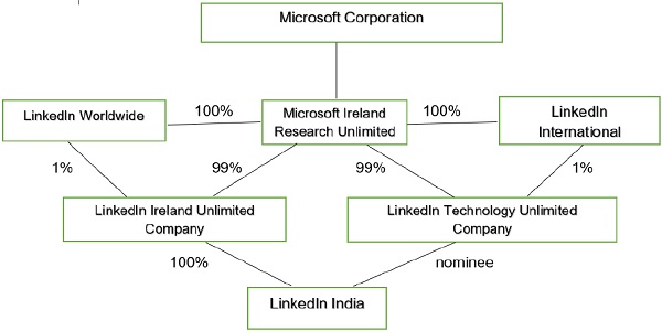 LinkedIn India Penalized for Companies Act Section 89 & 90 Violations