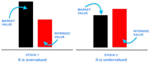 Nexus between “Market value” and “Intrinsic Value”