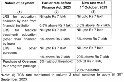 Tax Collection at Source (TCS) summary table