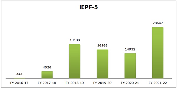 According to annual report of IEPF