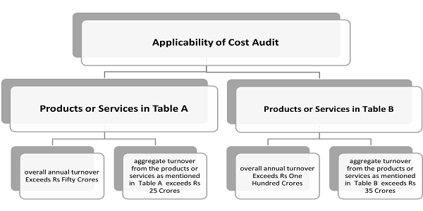 Applicability of Cost Audit