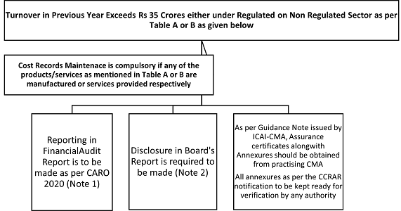 Applicability of Cost Records Maintenance and reporting in various statutory documents