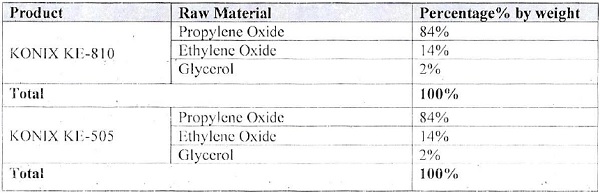 Bill of Material for each product is reproduced below