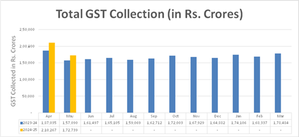 May 2024 GST Collection Hits ₹1.73 Lakh Crore, 10% Growth
