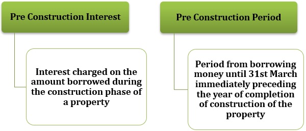Deduction of Pre-construction Interest