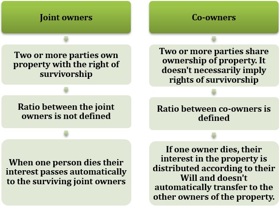 Difference between Joint owners and Co-owners