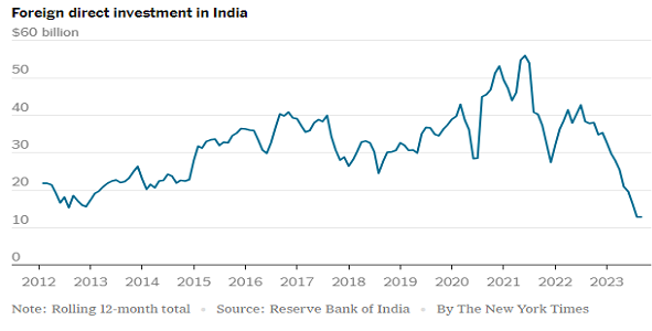 Foreign direct investment in india