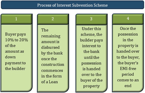 Process of Interest Subvention Scheme