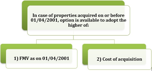 Property acquired prior to 1st April, 2001