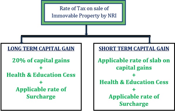 Role of tax on sale of immovable property by NRI