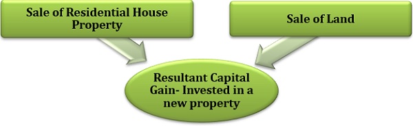 Sale of two capital assets and the resultant capital gain invested in one capital asset to claim exemption