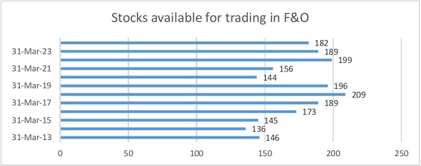 Stocks available for trading in F&O