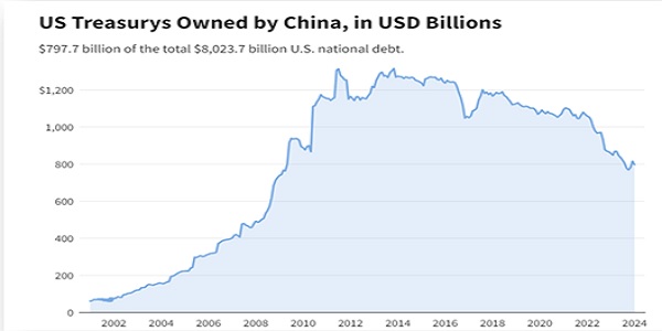 US Treasury's Owned by China, in USD Billions
