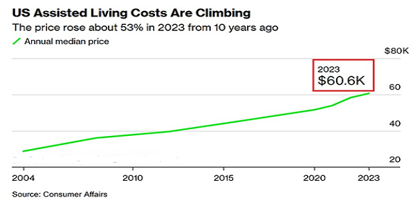 US assisted living costs